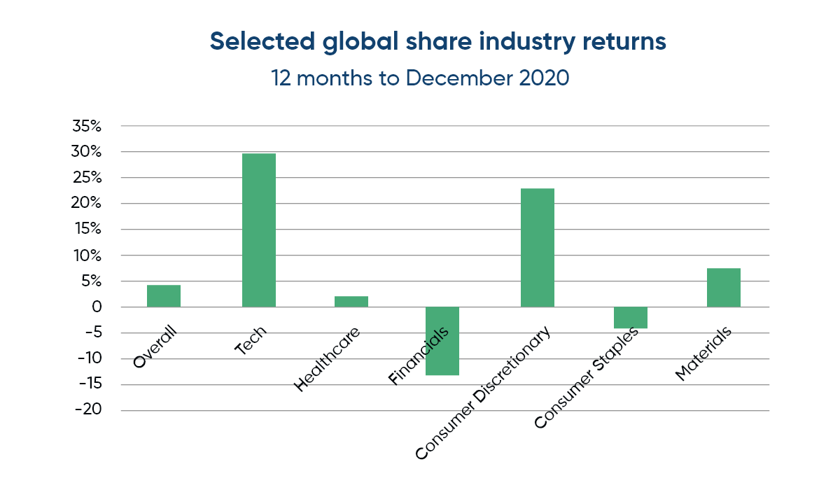 selected global shae industry returns